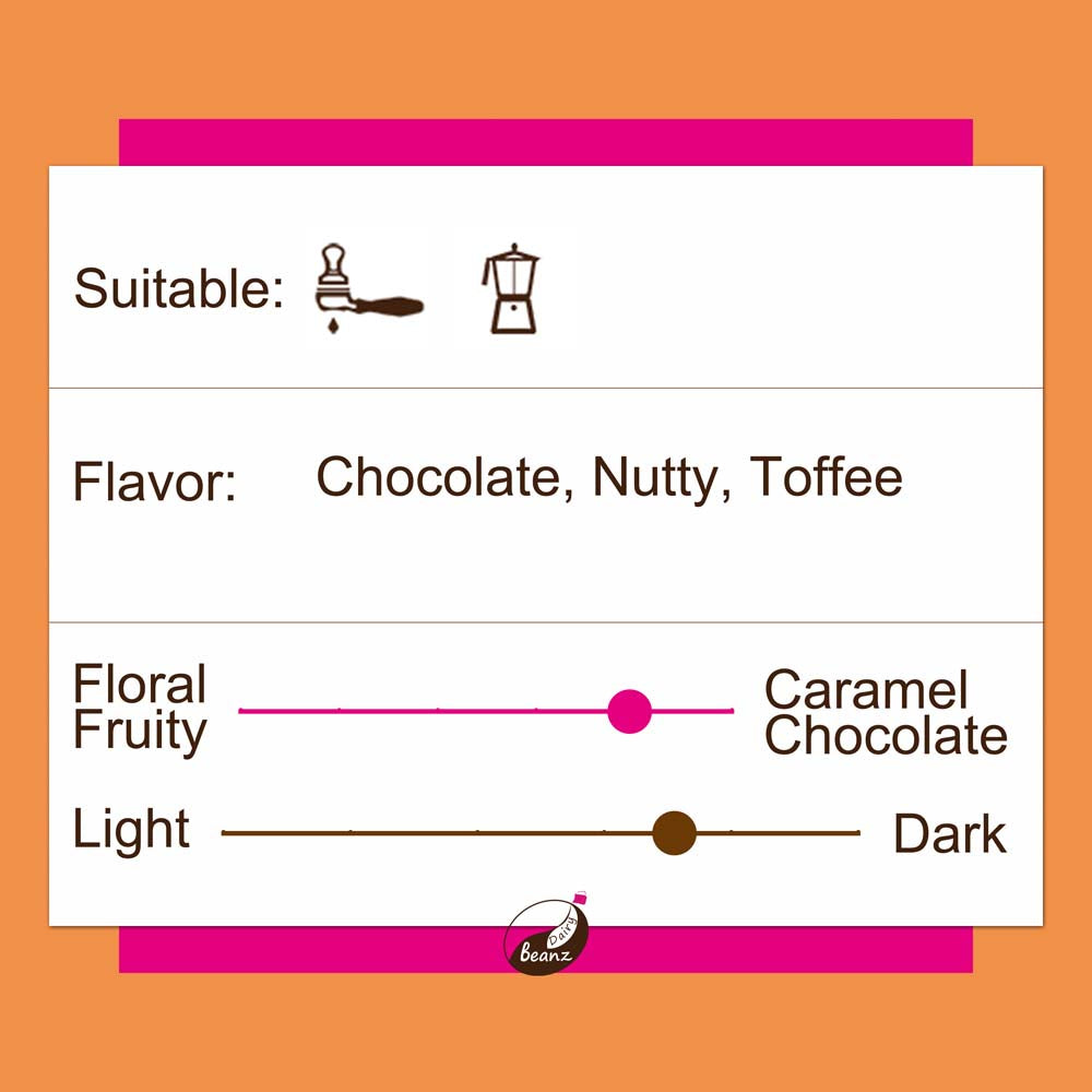 Information about 'India PB' coffee beans, highlighting suitable brew methods, flavor notes, and medium dark roast level.